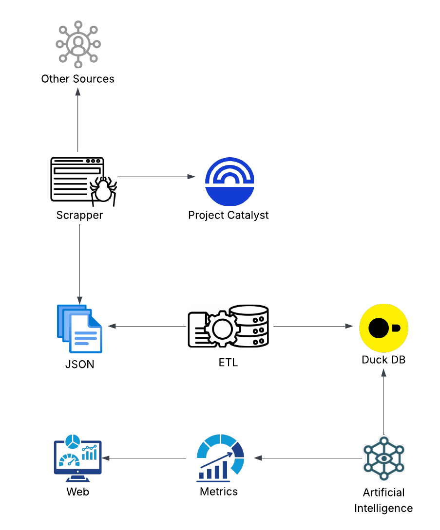 How does it work ? - Cardano Projects - Metrics & Insights